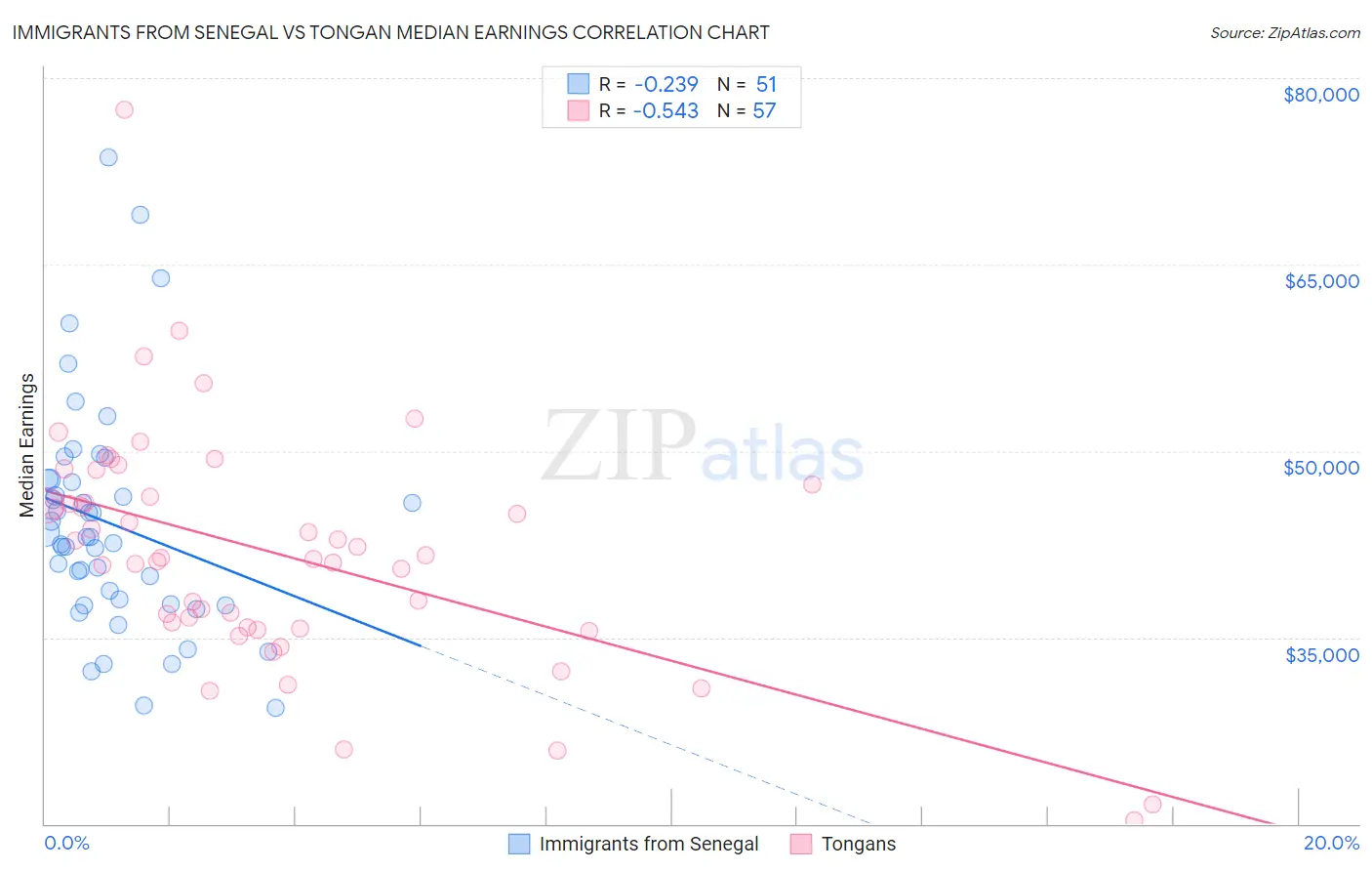 Immigrants from Senegal vs Tongan Median Earnings
