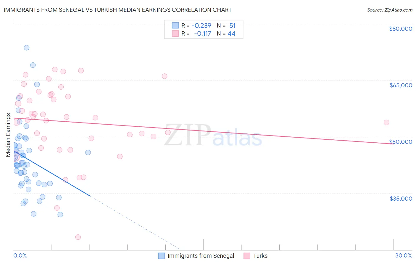 Immigrants from Senegal vs Turkish Median Earnings