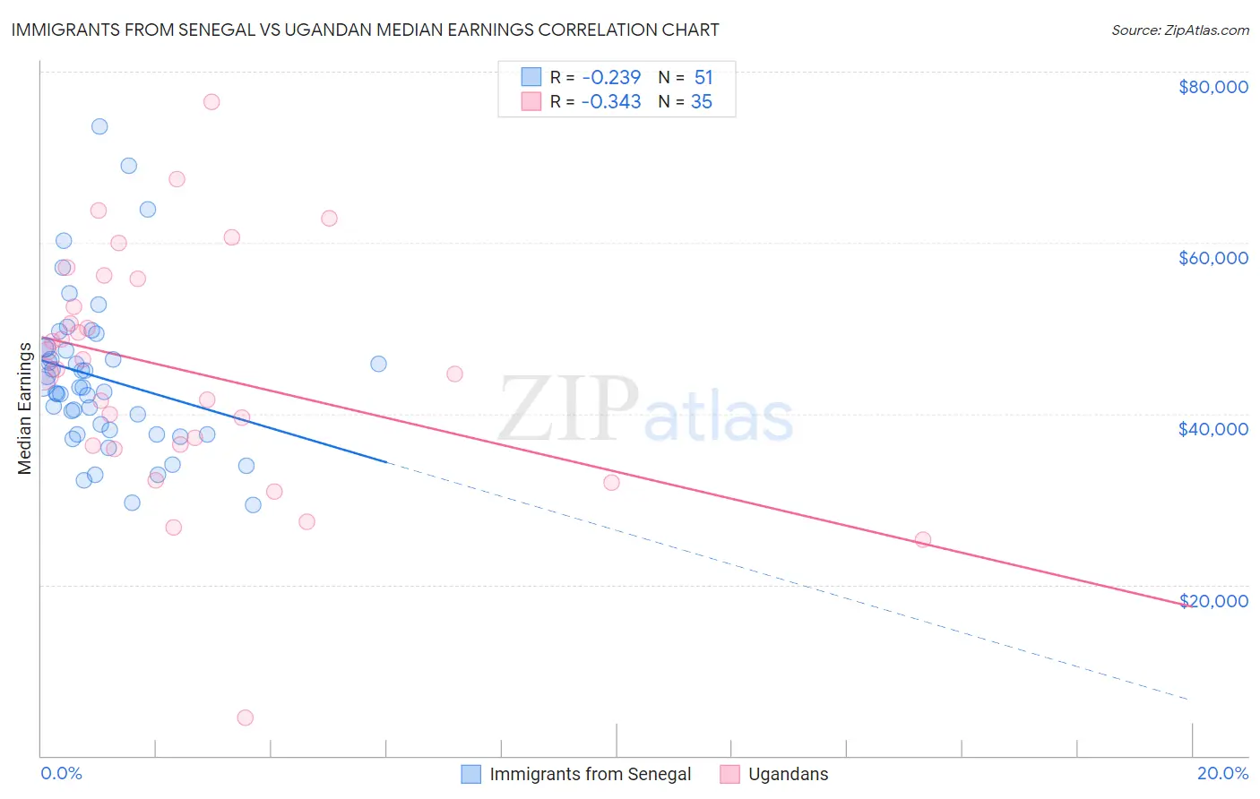 Immigrants from Senegal vs Ugandan Median Earnings