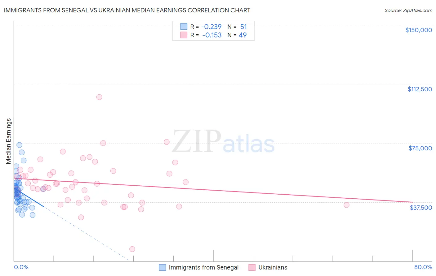 Immigrants from Senegal vs Ukrainian Median Earnings