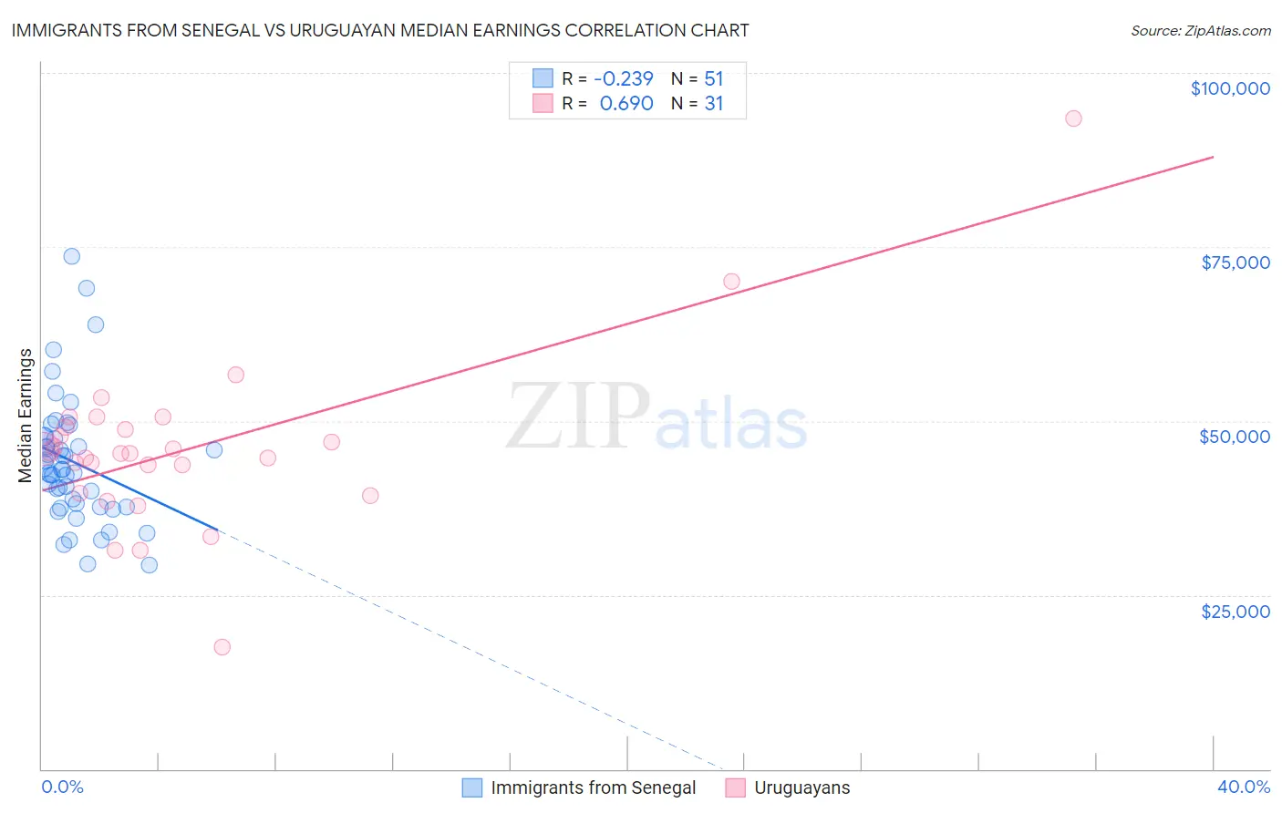 Immigrants from Senegal vs Uruguayan Median Earnings