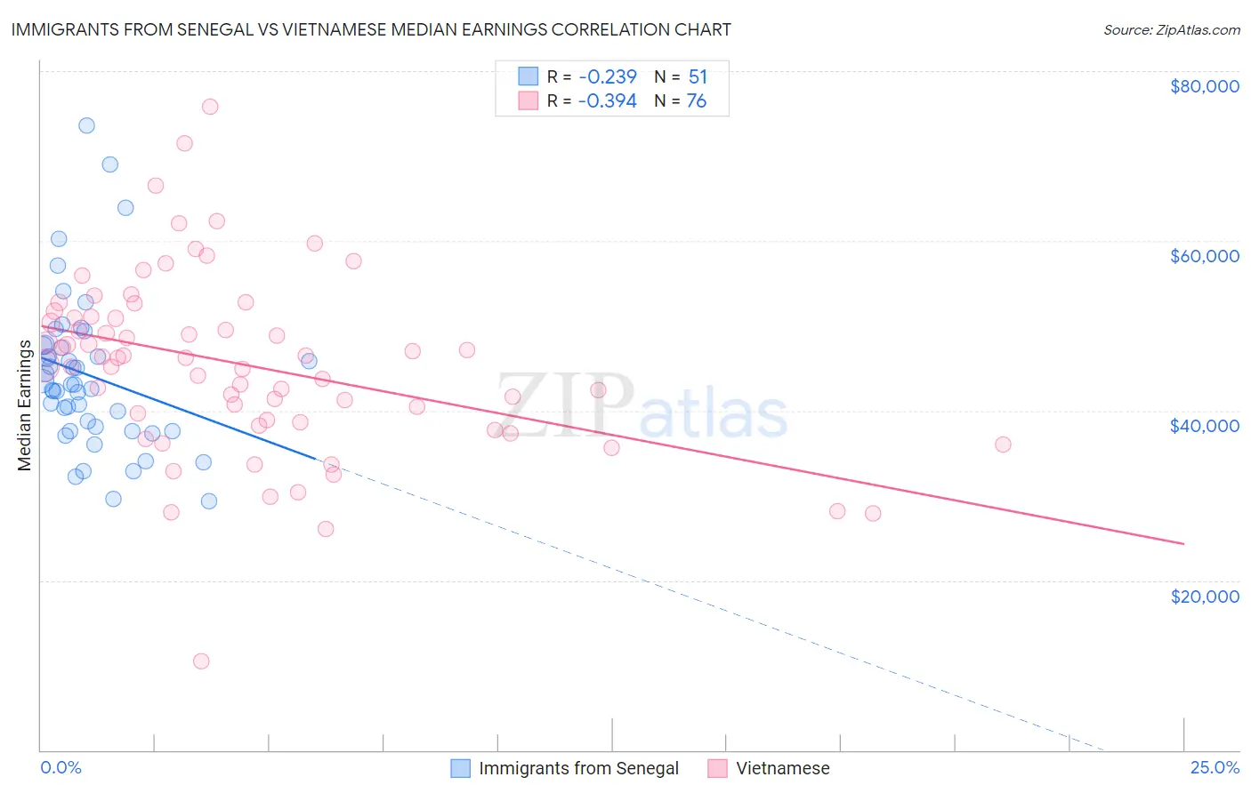 Immigrants from Senegal vs Vietnamese Median Earnings