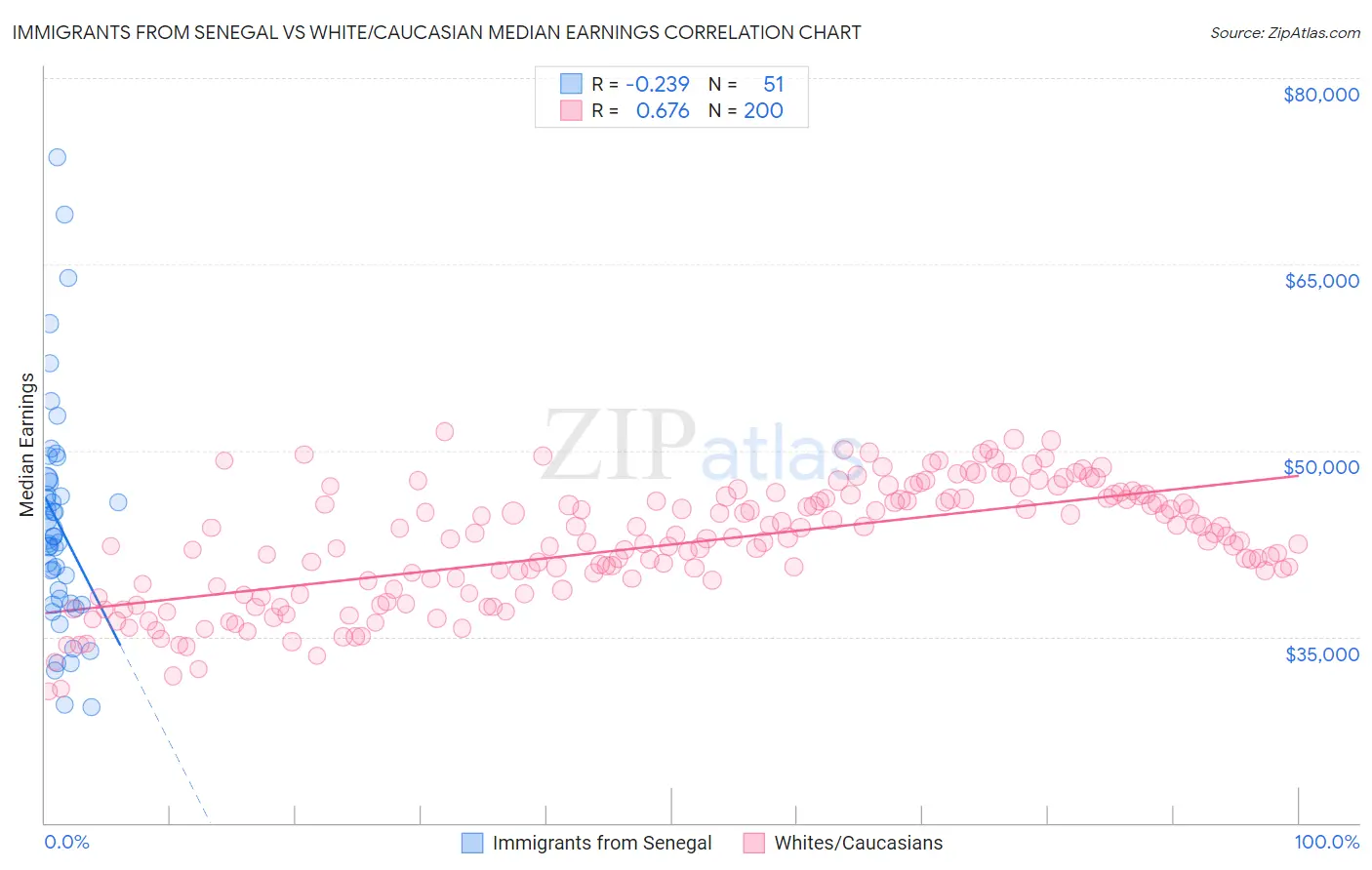 Immigrants from Senegal vs White/Caucasian Median Earnings