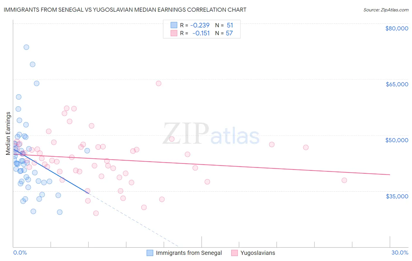 Immigrants from Senegal vs Yugoslavian Median Earnings