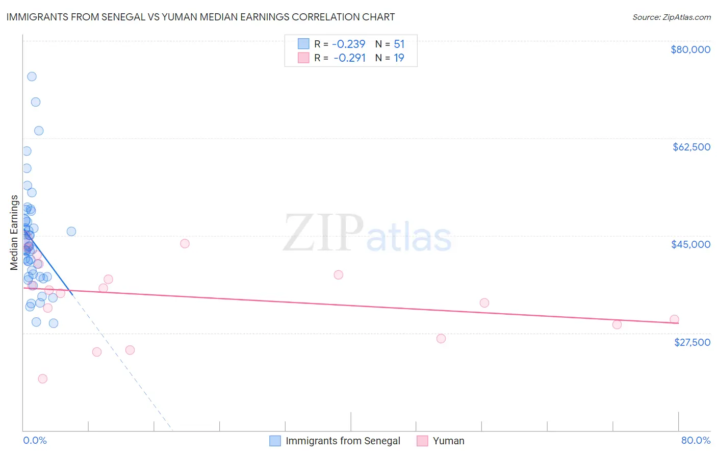 Immigrants from Senegal vs Yuman Median Earnings