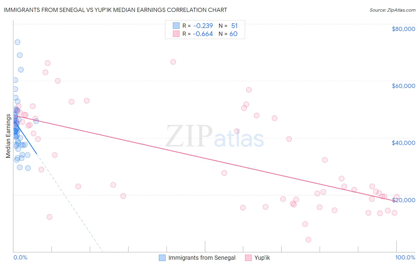 Immigrants from Senegal vs Yup'ik Median Earnings