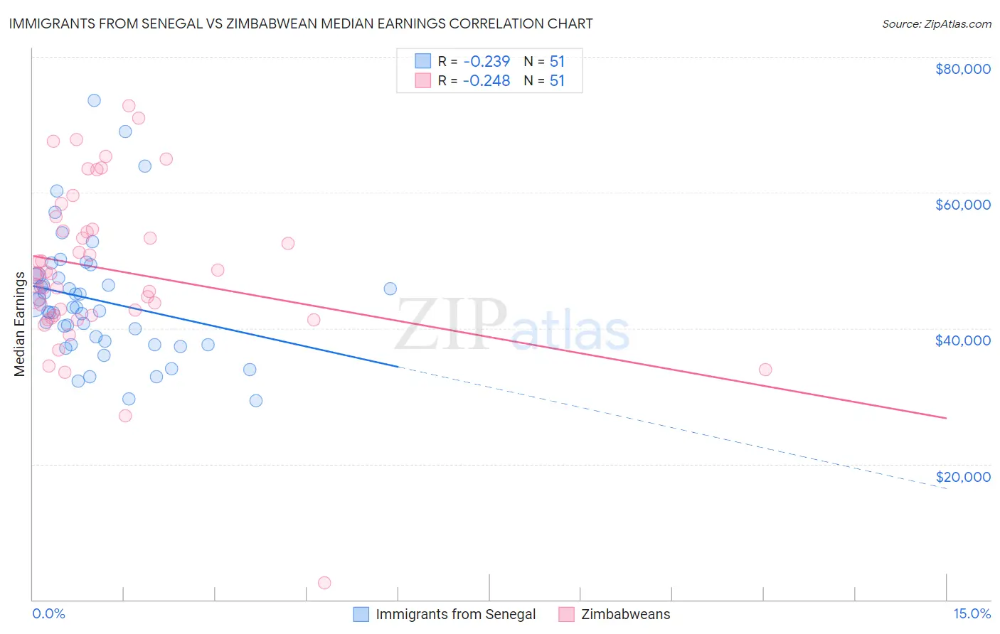 Immigrants from Senegal vs Zimbabwean Median Earnings