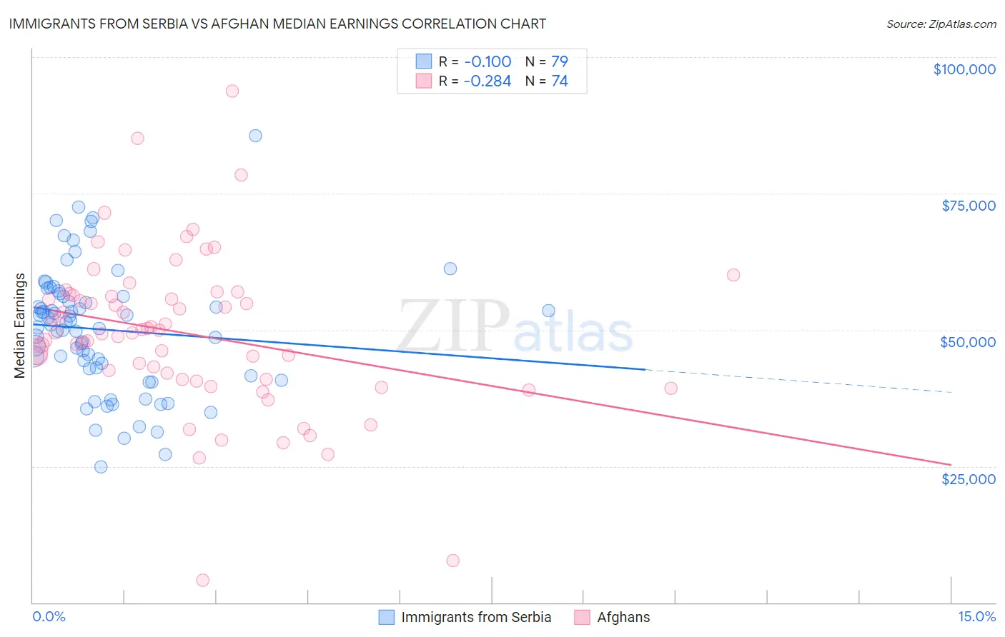 Immigrants from Serbia vs Afghan Median Earnings