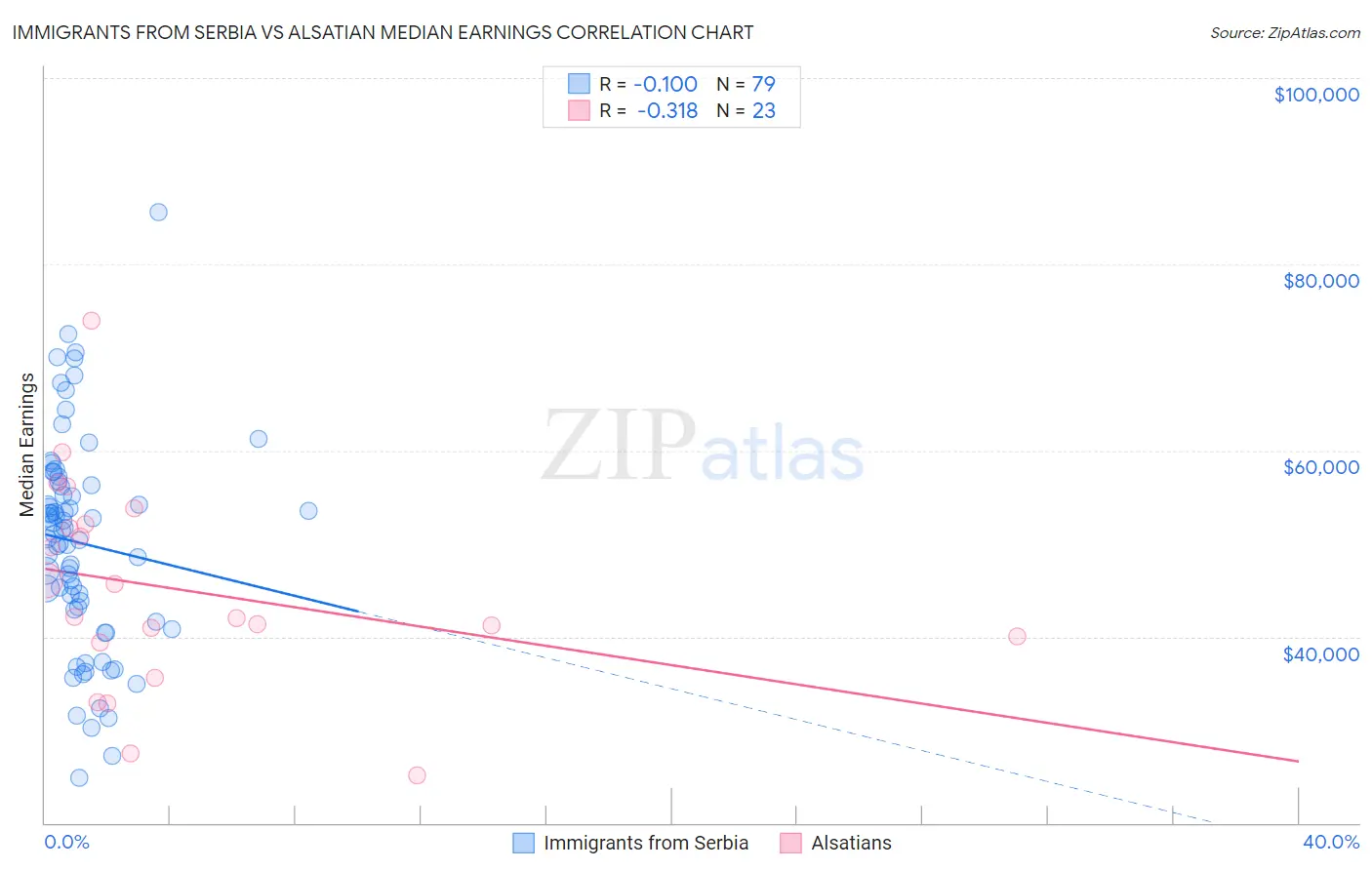 Immigrants from Serbia vs Alsatian Median Earnings