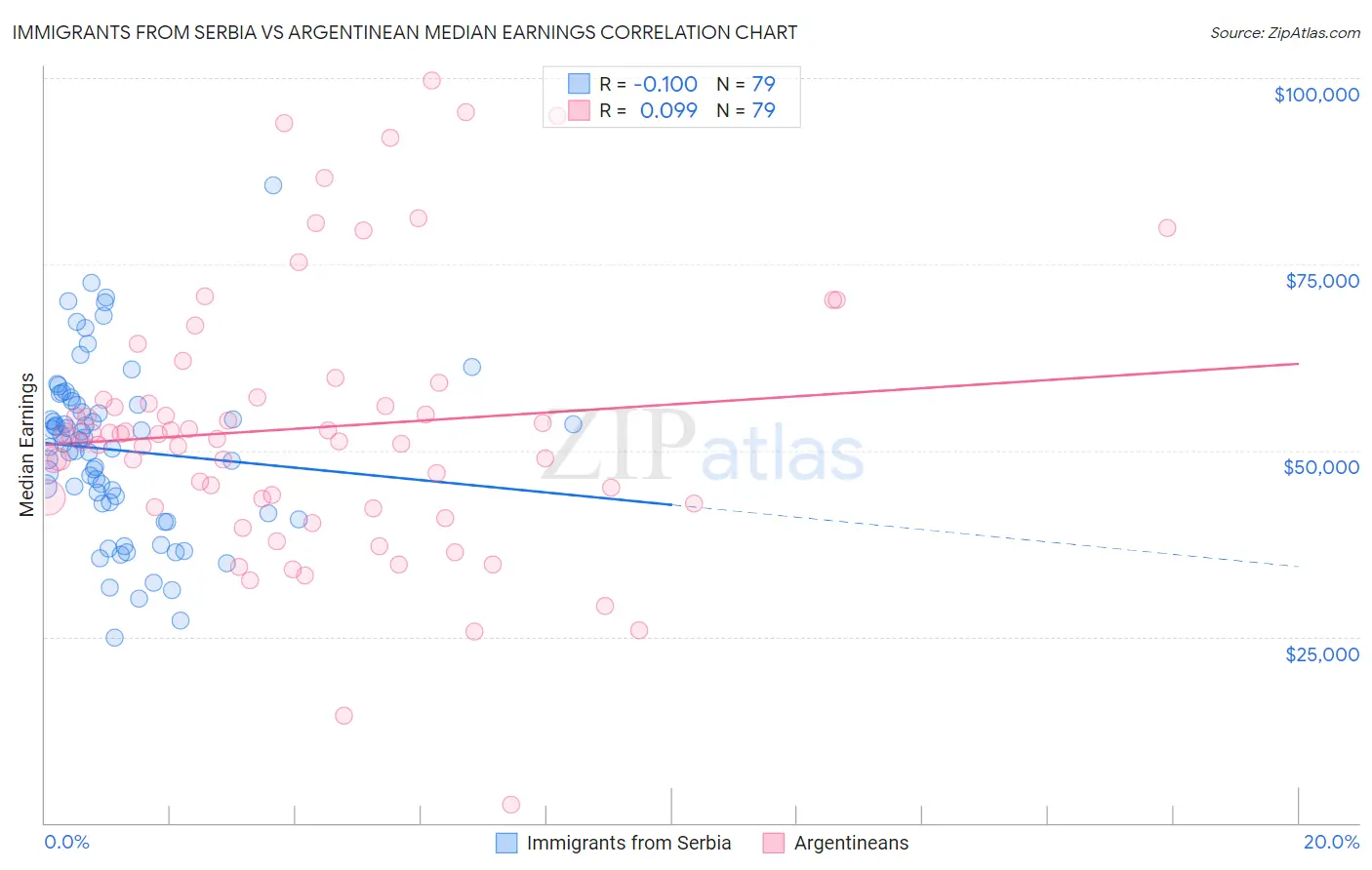 Immigrants from Serbia vs Argentinean Median Earnings