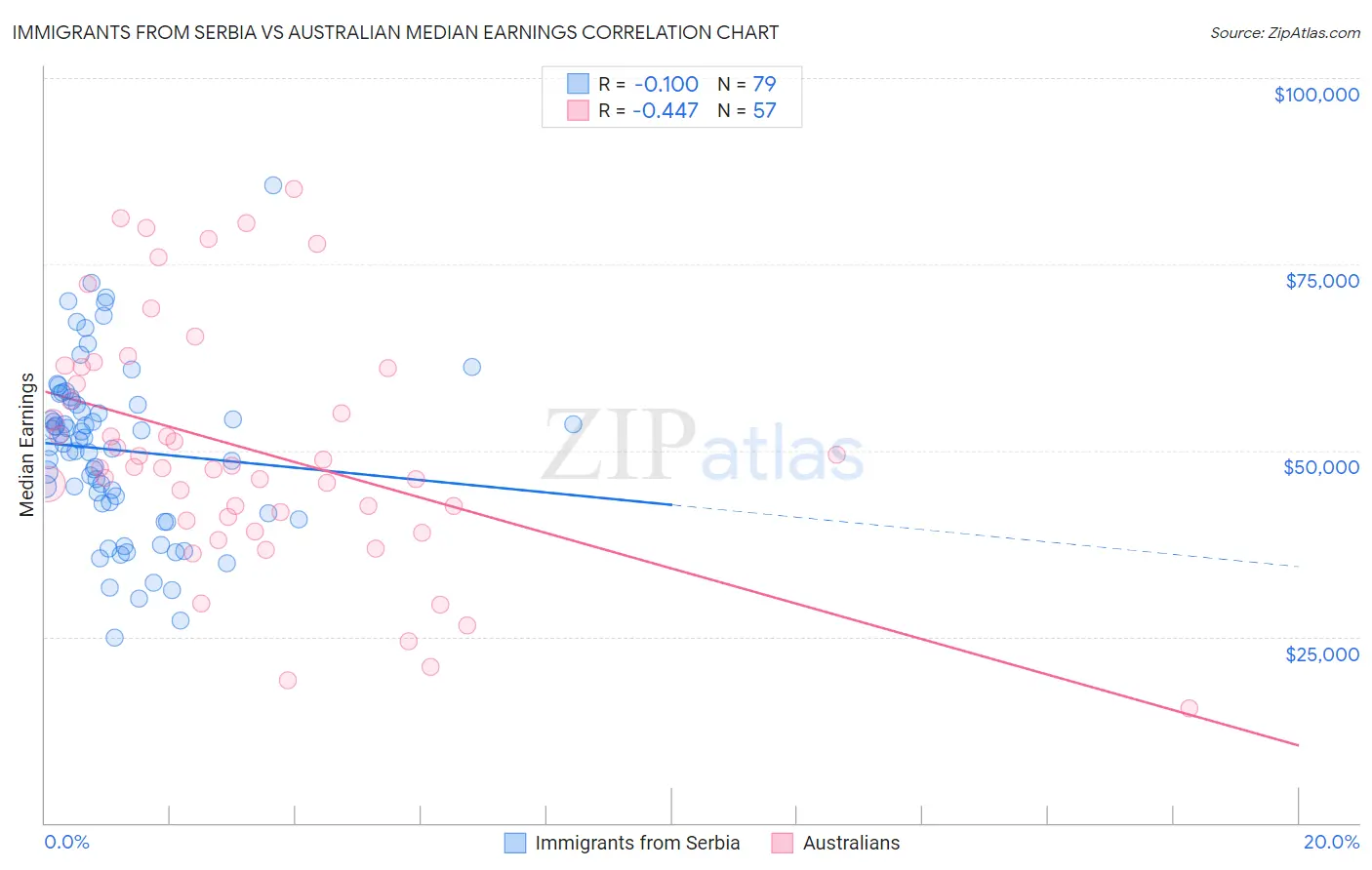 Immigrants from Serbia vs Australian Median Earnings