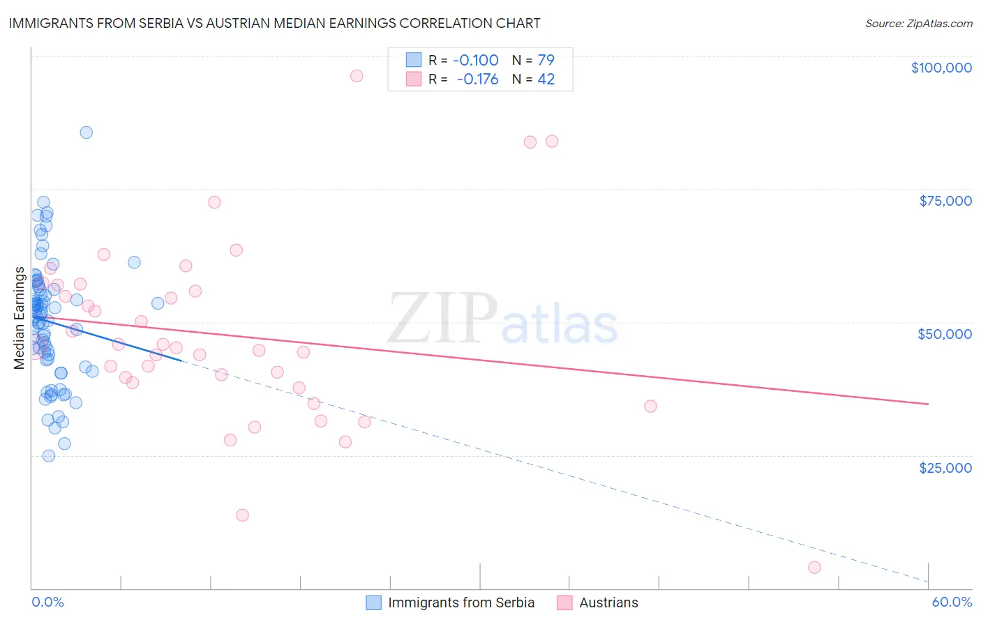 Immigrants from Serbia vs Austrian Median Earnings
