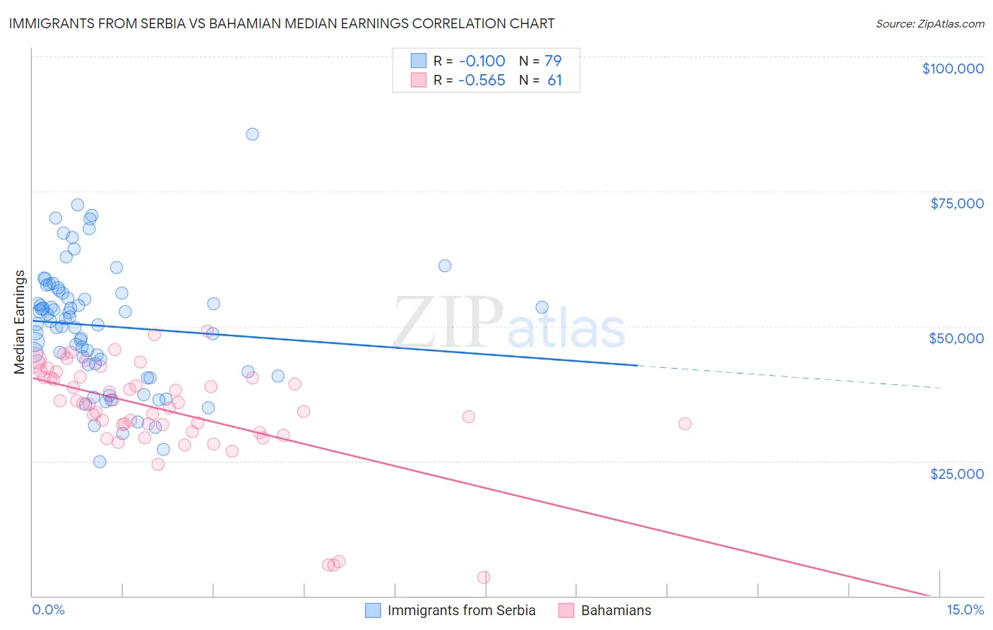 Immigrants from Serbia vs Bahamian Median Earnings