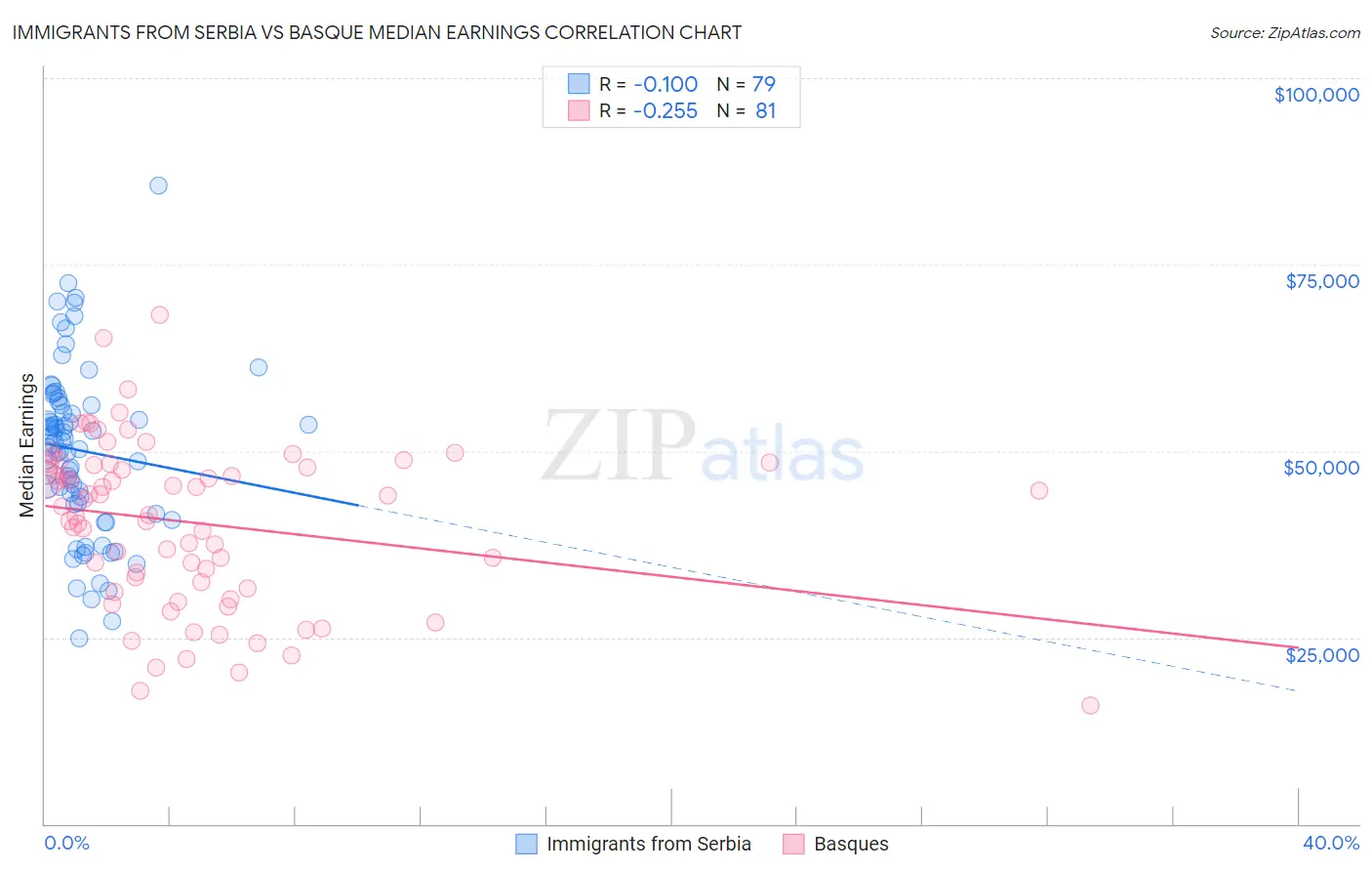 Immigrants from Serbia vs Basque Median Earnings