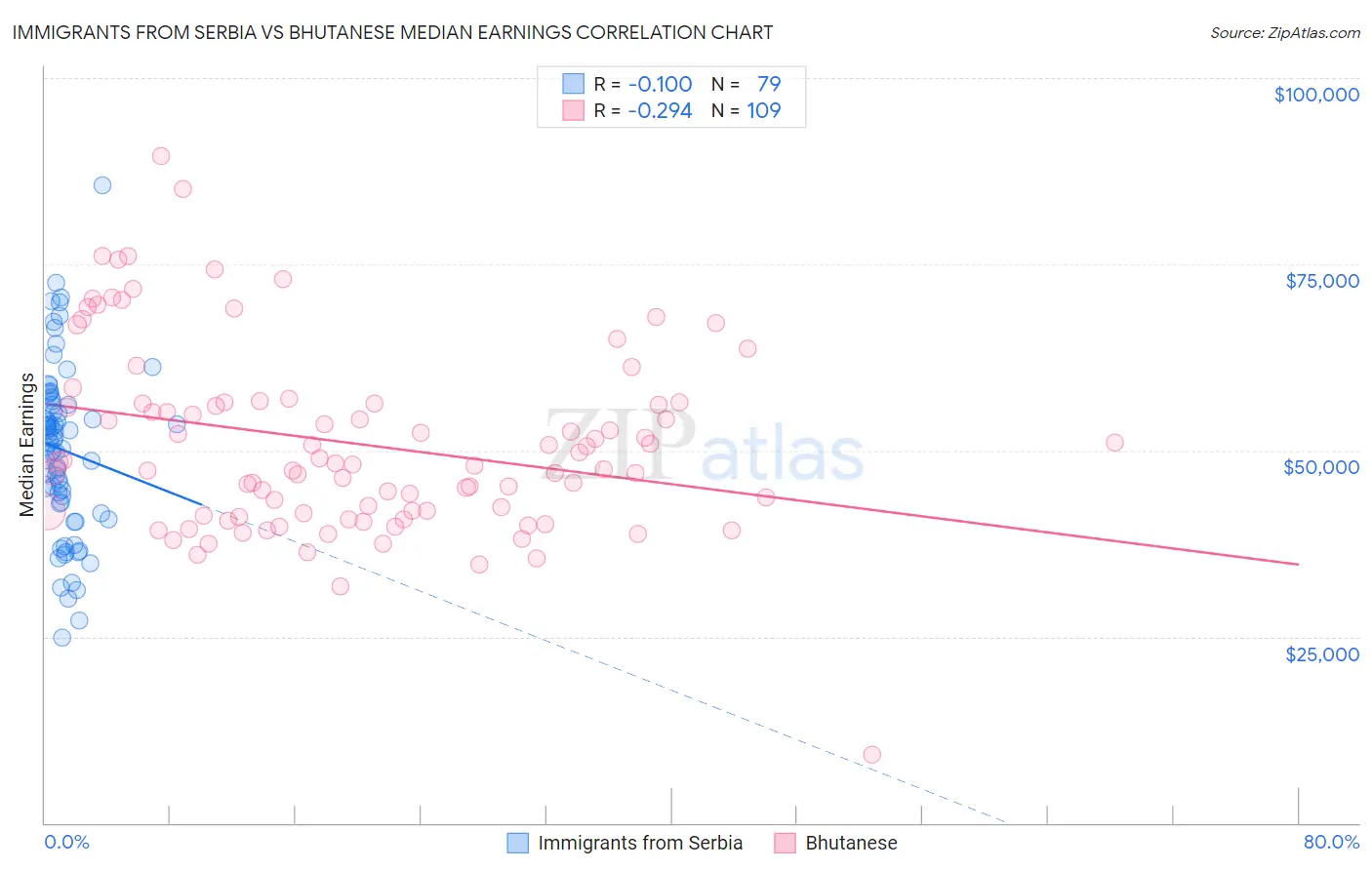 Immigrants from Serbia vs Bhutanese Median Earnings