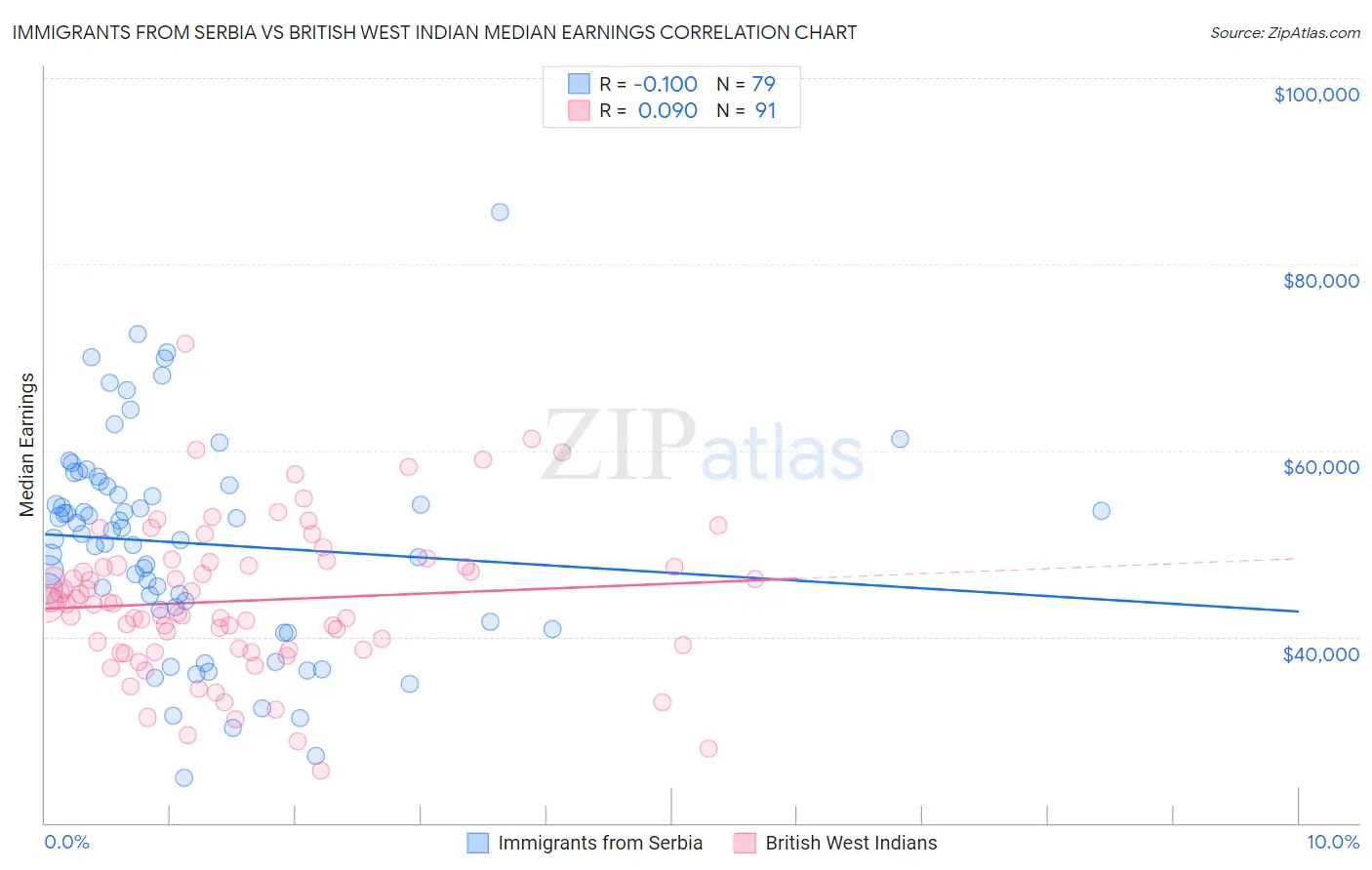 Immigrants from Serbia vs British West Indian Median Earnings