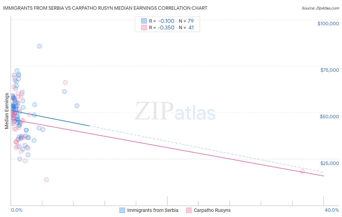 Immigrants from Serbia vs Carpatho Rusyn Median Earnings