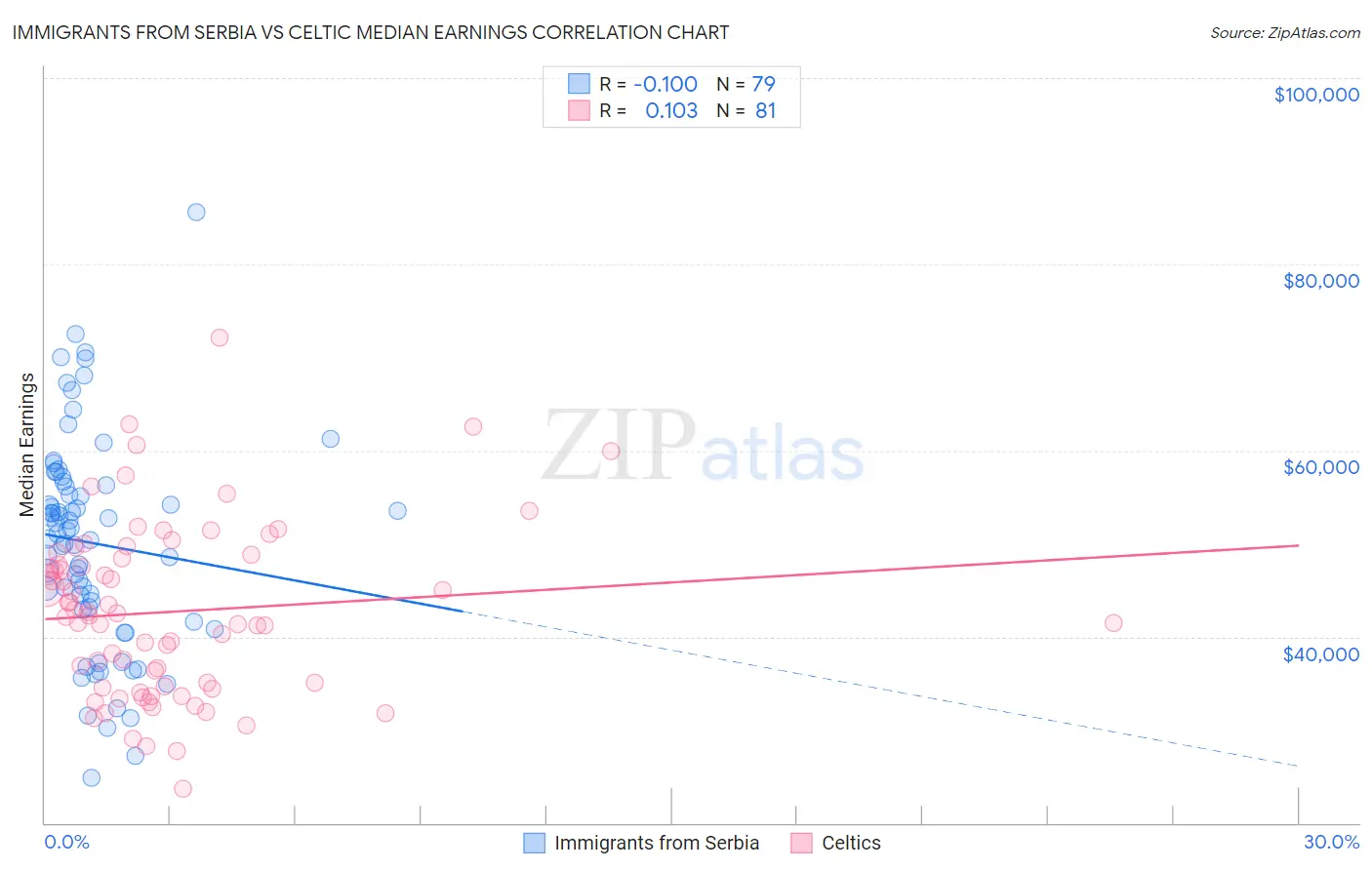 Immigrants from Serbia vs Celtic Median Earnings