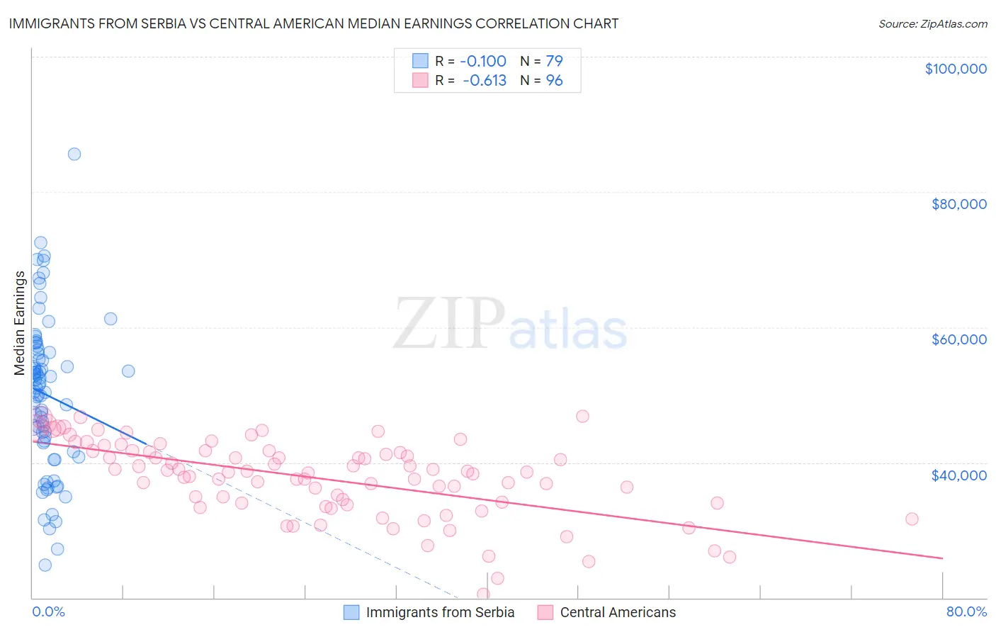 Immigrants from Serbia vs Central American Median Earnings
