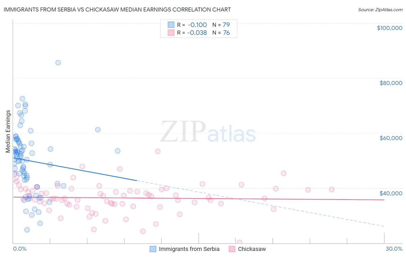 Immigrants from Serbia vs Chickasaw Median Earnings