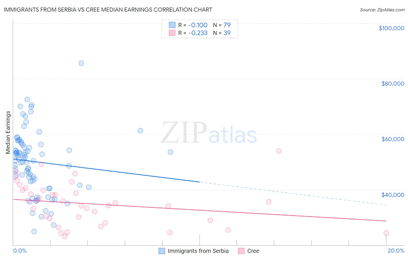 Immigrants from Serbia vs Cree Median Earnings