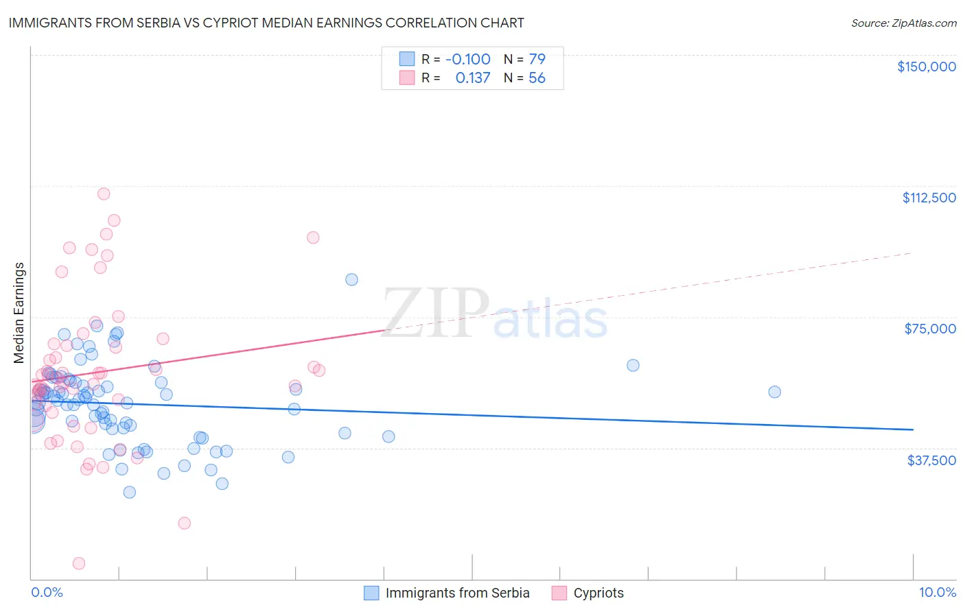 Immigrants from Serbia vs Cypriot Median Earnings