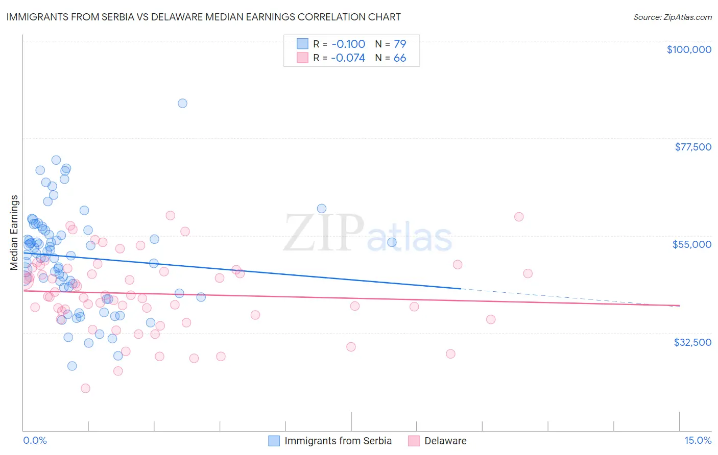Immigrants from Serbia vs Delaware Median Earnings