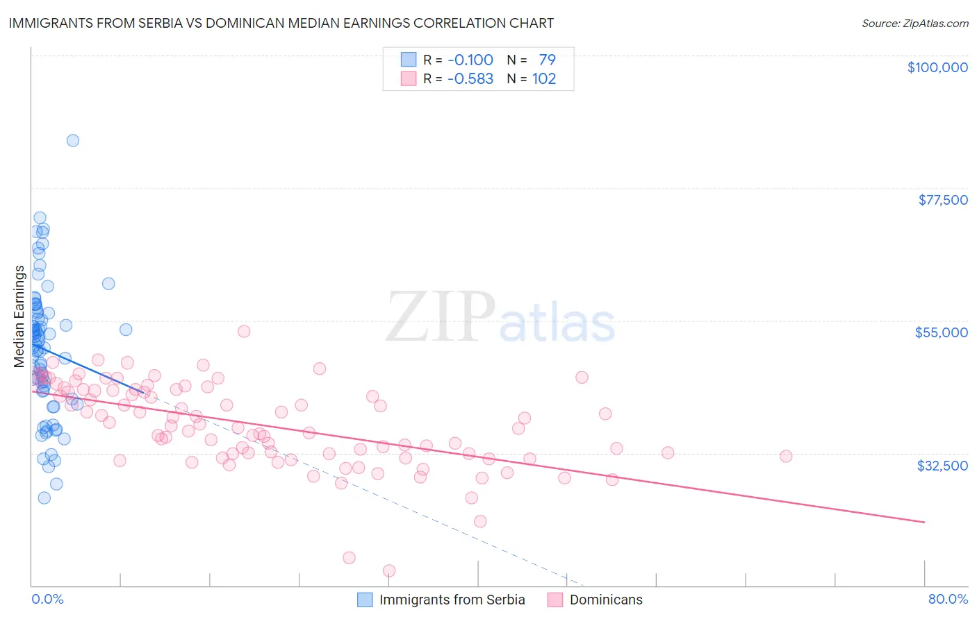 Immigrants from Serbia vs Dominican Median Earnings