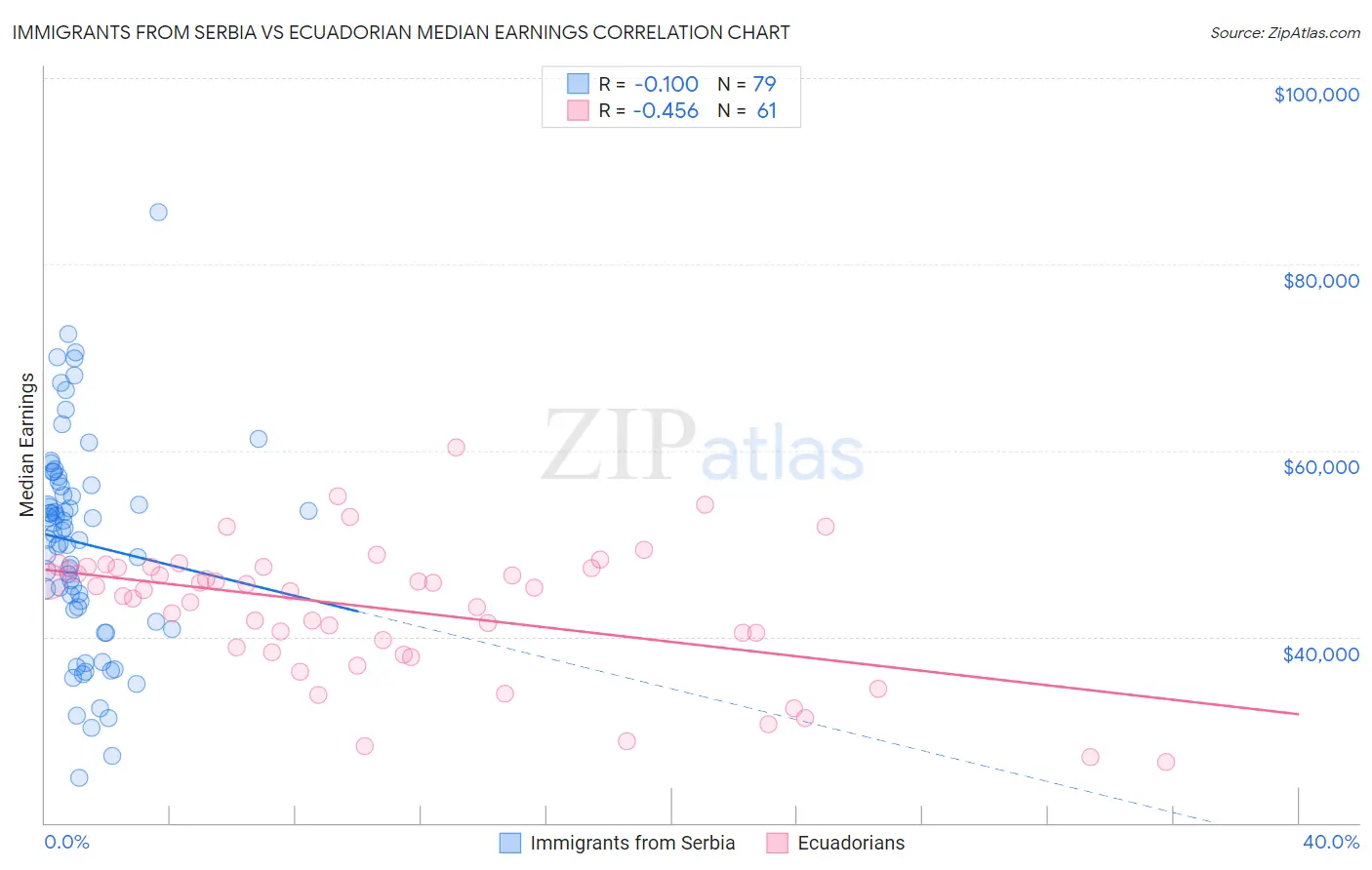 Immigrants from Serbia vs Ecuadorian Median Earnings