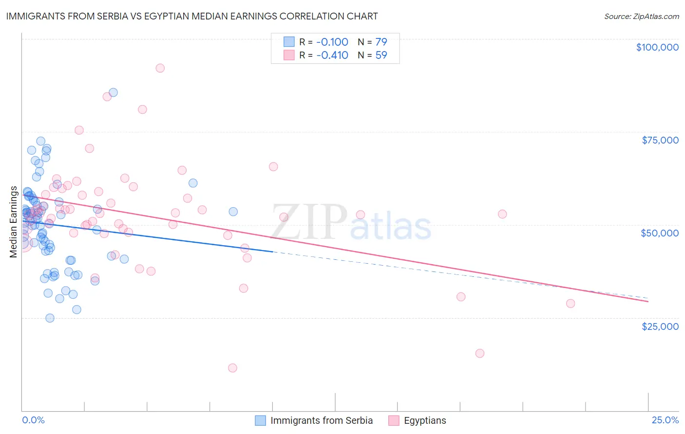 Immigrants from Serbia vs Egyptian Median Earnings