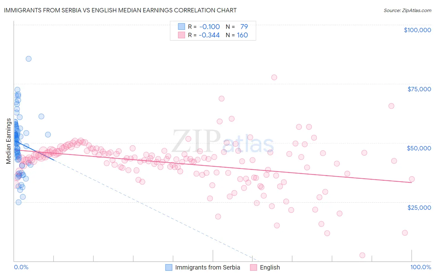 Immigrants from Serbia vs English Median Earnings