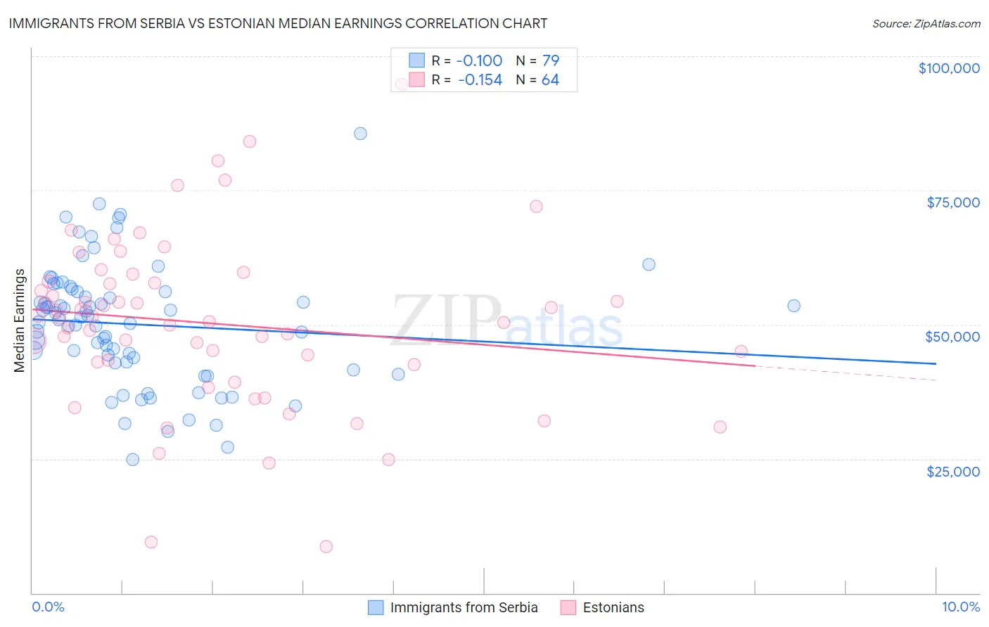 Immigrants from Serbia vs Estonian Median Earnings