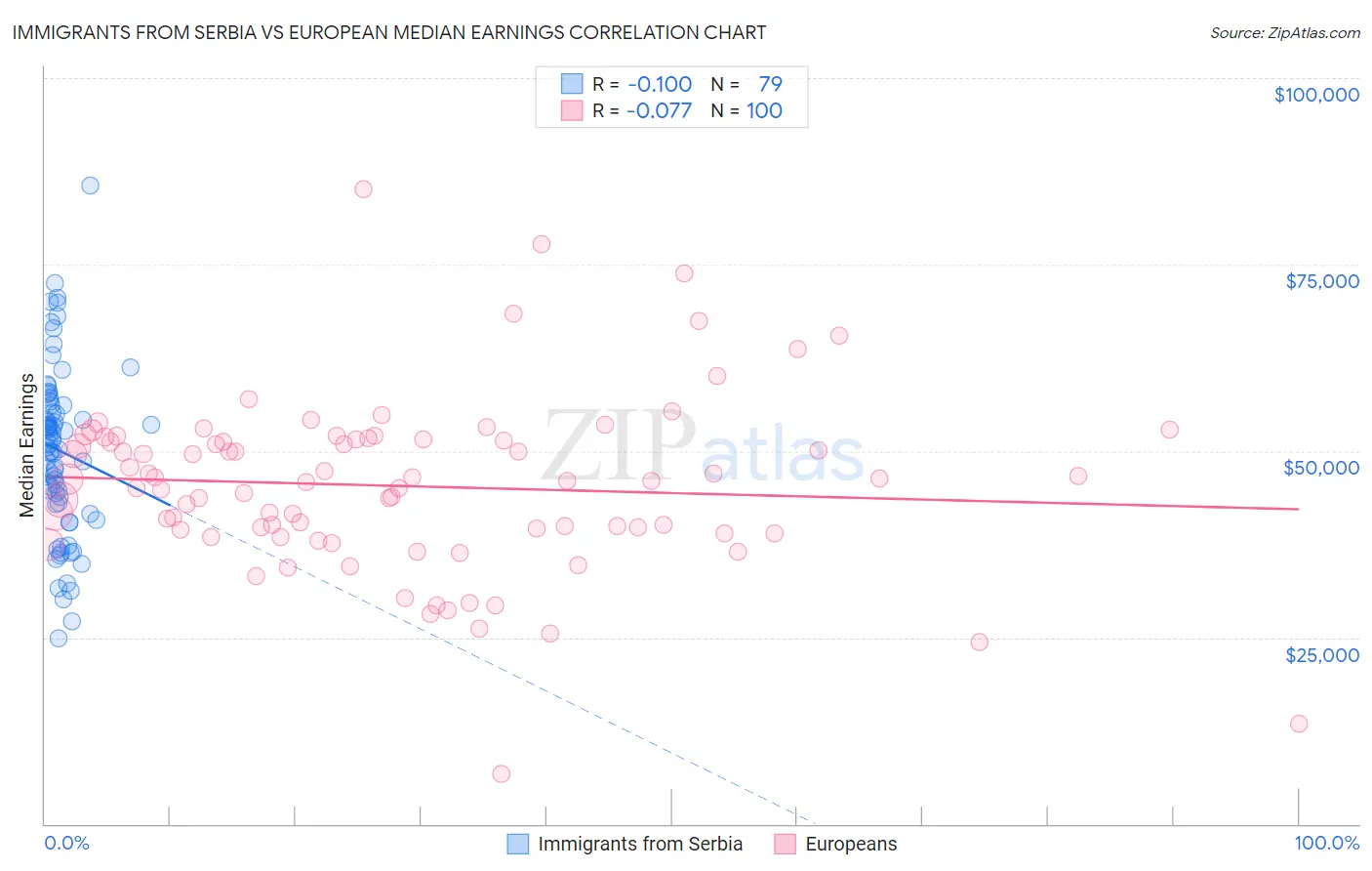 Immigrants from Serbia vs European Median Earnings