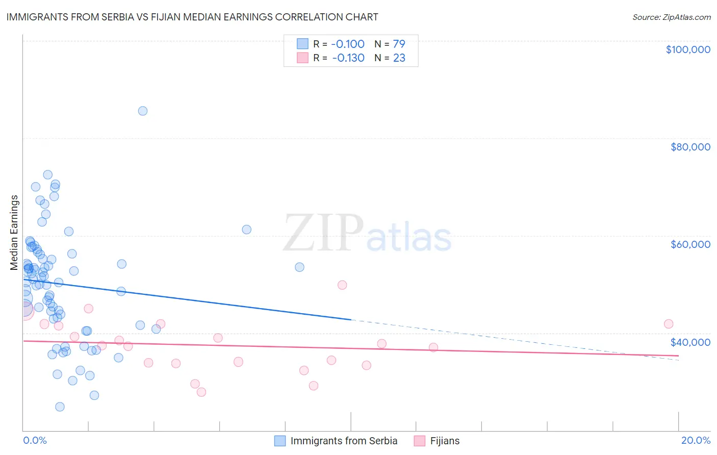 Immigrants from Serbia vs Fijian Median Earnings