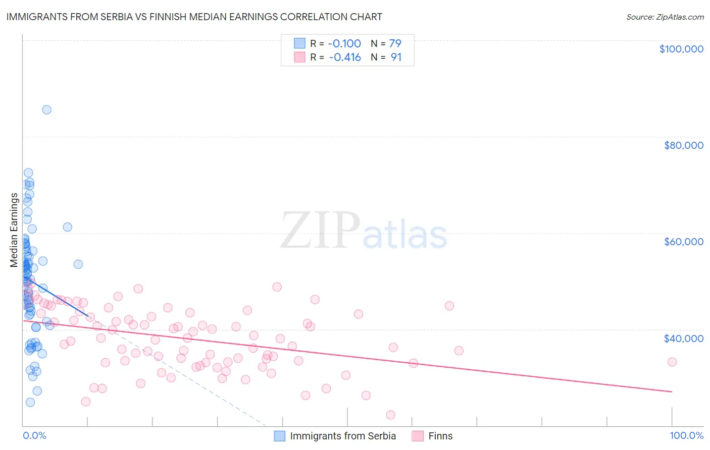 Immigrants from Serbia vs Finnish Median Earnings