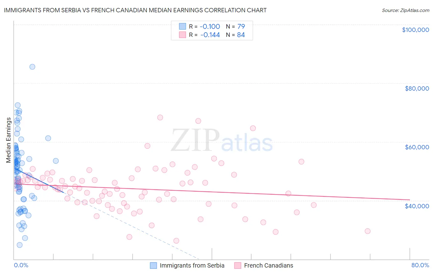 Immigrants from Serbia vs French Canadian Median Earnings