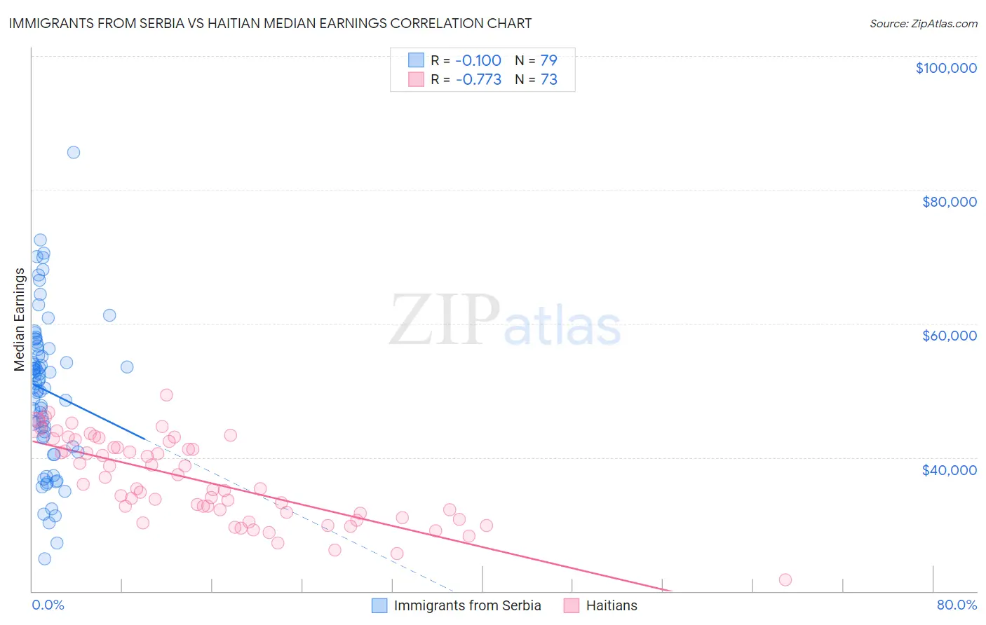 Immigrants from Serbia vs Haitian Median Earnings