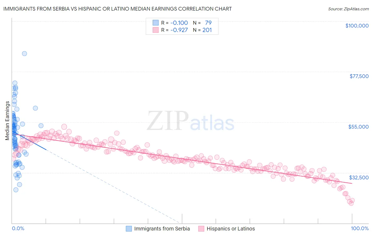 Immigrants from Serbia vs Hispanic or Latino Median Earnings