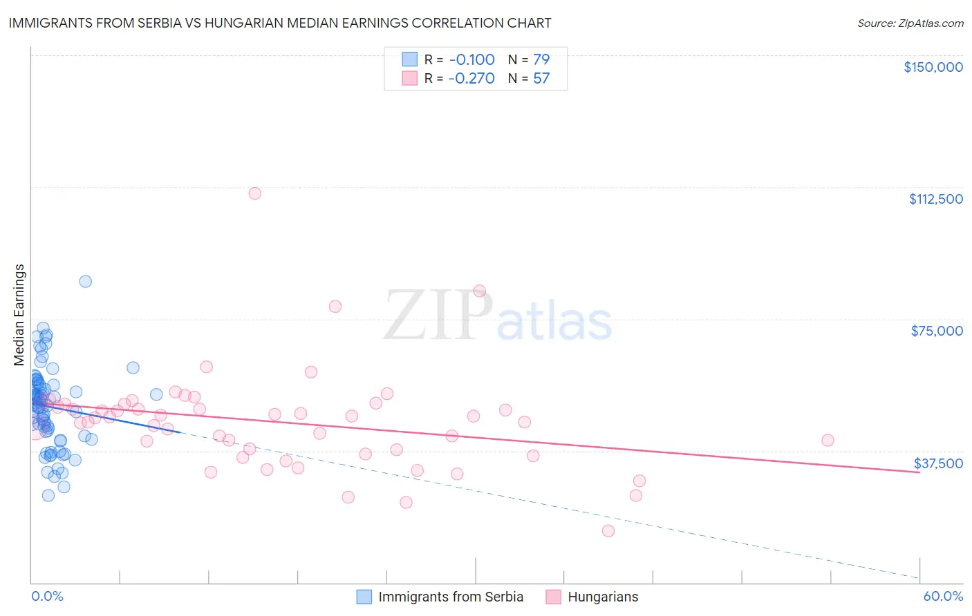 Immigrants from Serbia vs Hungarian Median Earnings