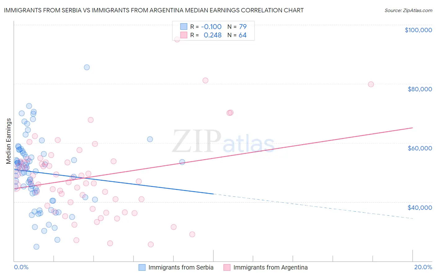 Immigrants from Serbia vs Immigrants from Argentina Median Earnings