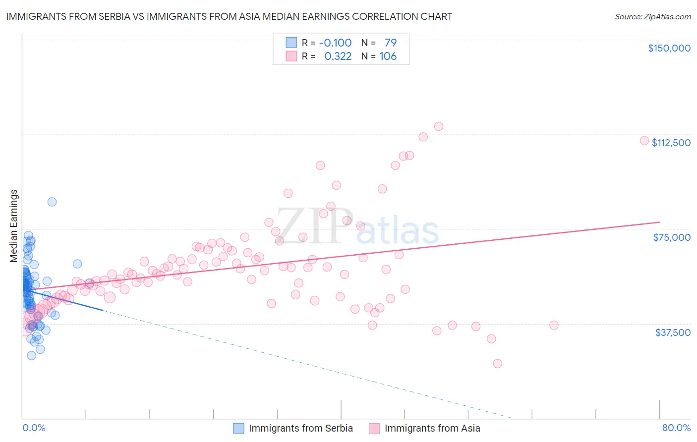 Immigrants from Serbia vs Immigrants from Asia Median Earnings