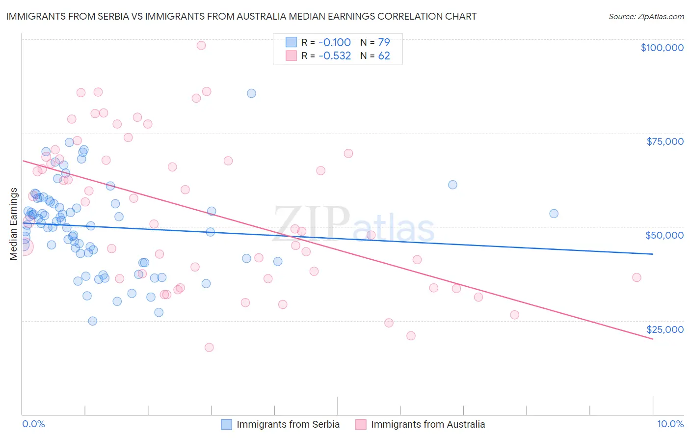 Immigrants from Serbia vs Immigrants from Australia Median Earnings