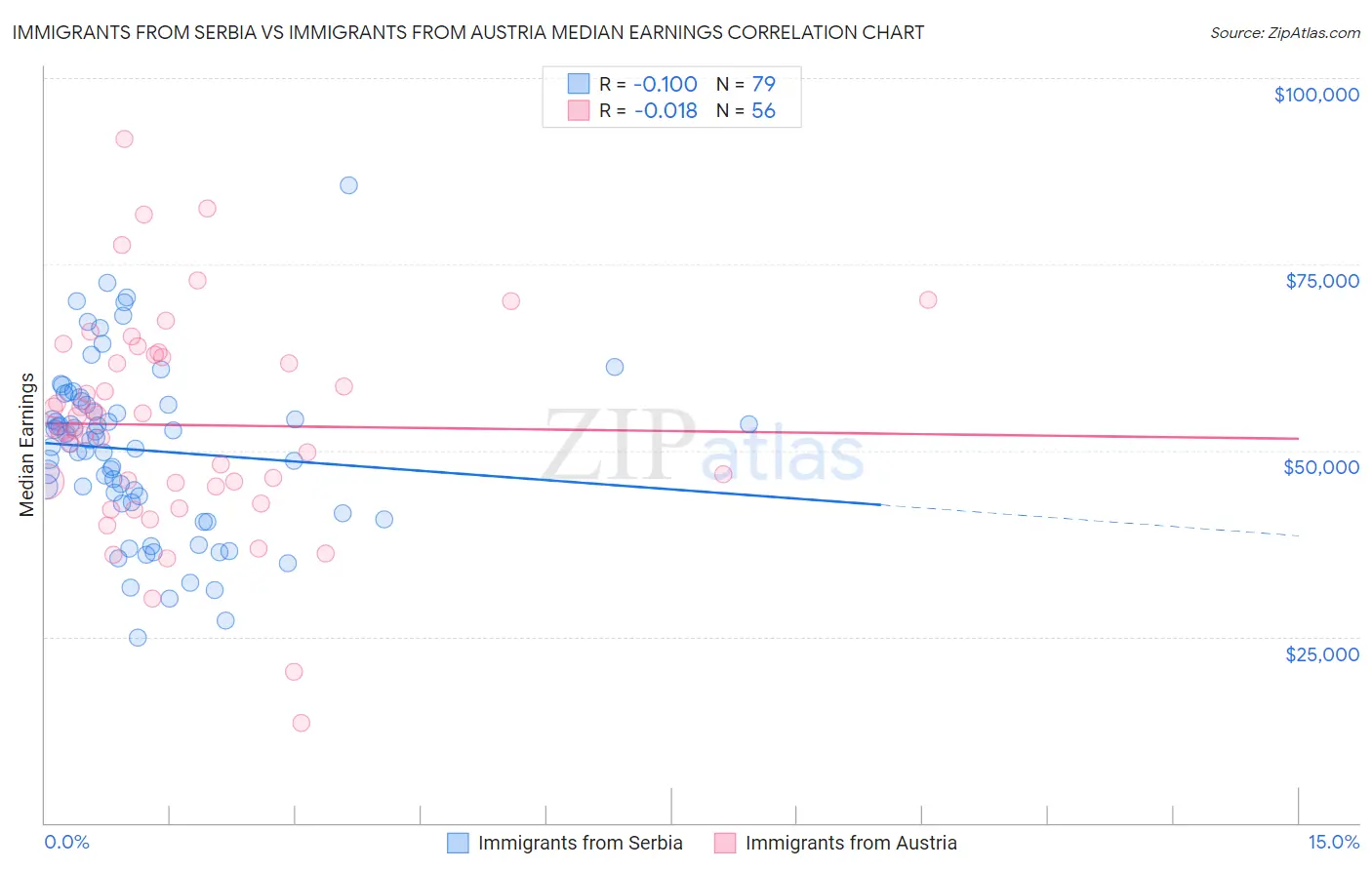 Immigrants from Serbia vs Immigrants from Austria Median Earnings