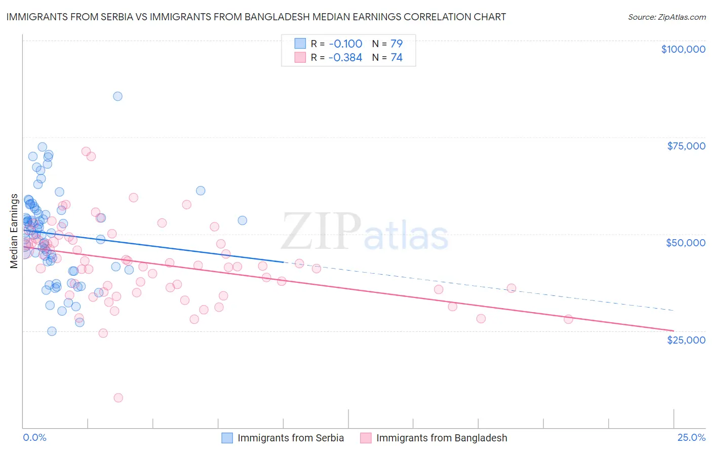 Immigrants from Serbia vs Immigrants from Bangladesh Median Earnings