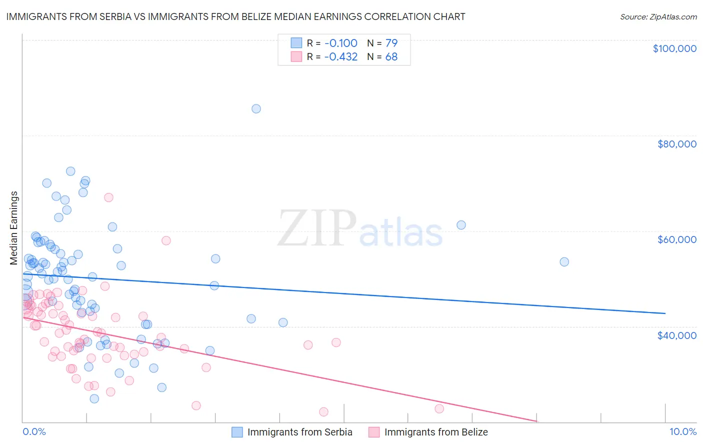 Immigrants from Serbia vs Immigrants from Belize Median Earnings