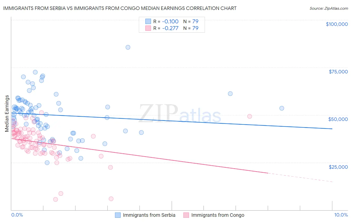 Immigrants from Serbia vs Immigrants from Congo Median Earnings