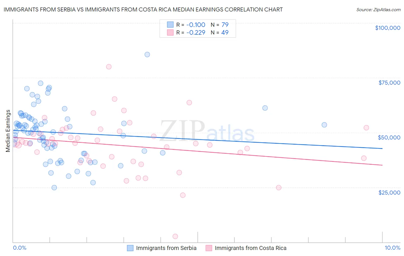 Immigrants from Serbia vs Immigrants from Costa Rica Median Earnings