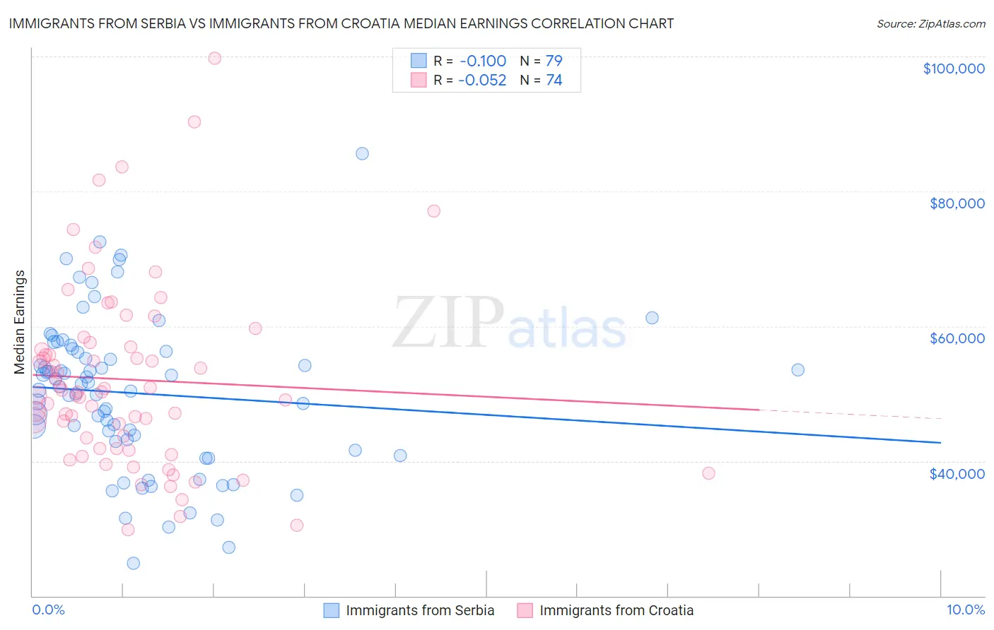 Immigrants from Serbia vs Immigrants from Croatia Median Earnings