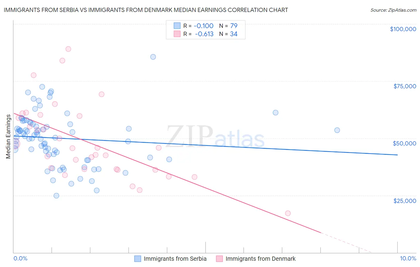 Immigrants from Serbia vs Immigrants from Denmark Median Earnings