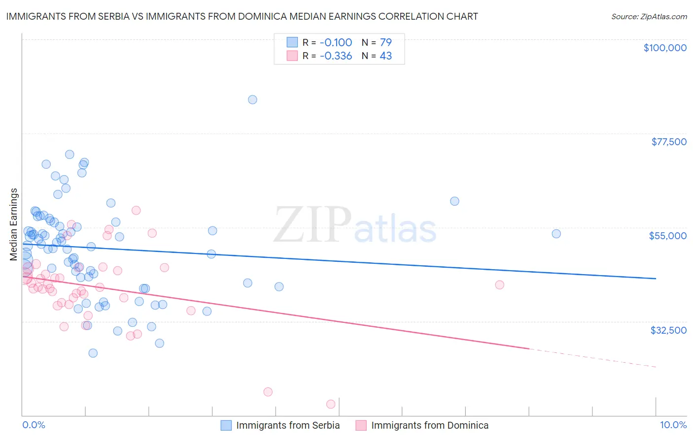 Immigrants from Serbia vs Immigrants from Dominica Median Earnings